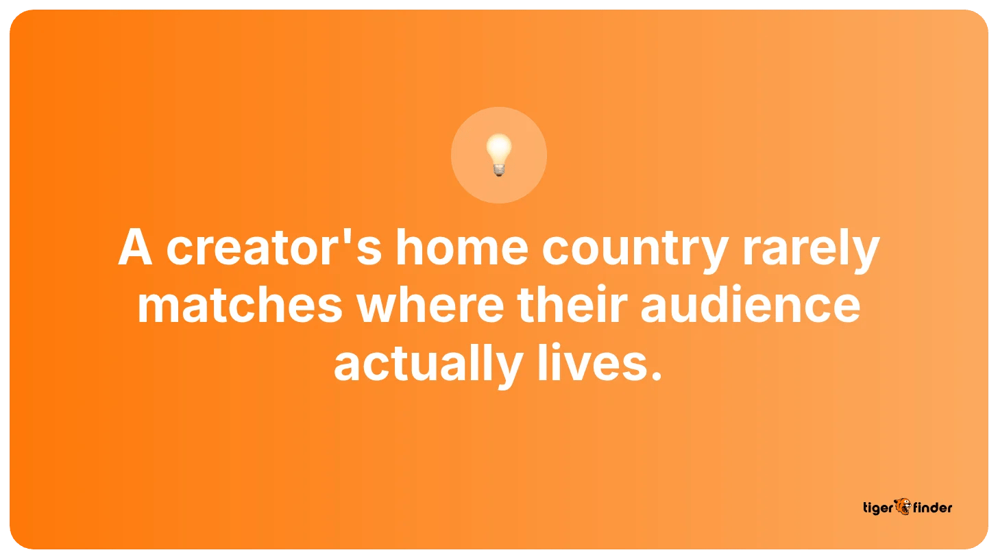 TikTok creator tip card reading "A creator's home country rarely matches where their audience actually lives"