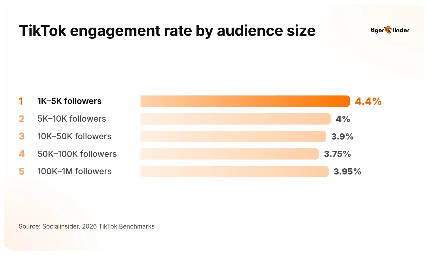 TikTok engagement rate by audience size, 4.4% at 1K-5K followers down to 3.75% at 50K-100K, per Socialinsider 2026 benchmarks