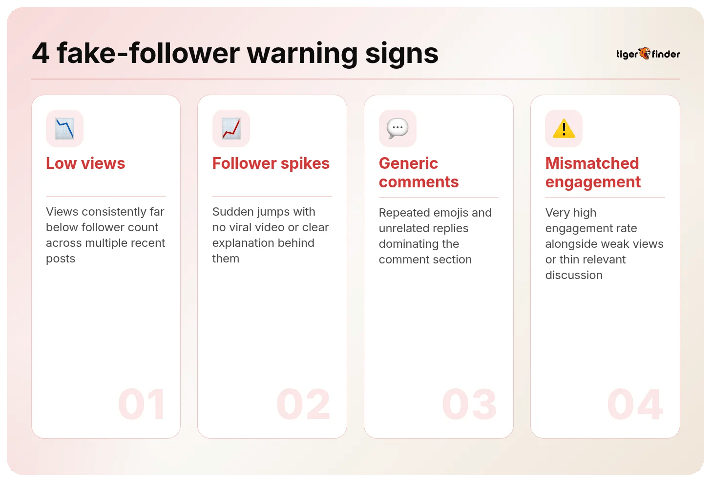 4 TikTok fake-follower warning signs: low views, follower spikes, generic comments and mismatched engagement
