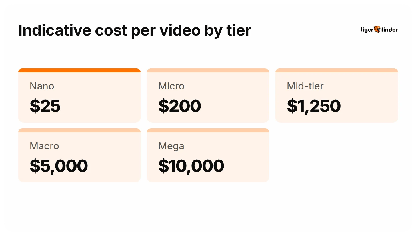 TikTok influencer cost per video by tier: nano $25, micro $200, mid-tier $1,250, macro $5,000, mega $10,000