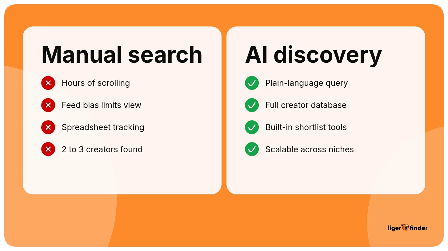 TikTok influencer search compared, manual search with hours of scrolling and 2 to 3 creators vs AI discovery at scale