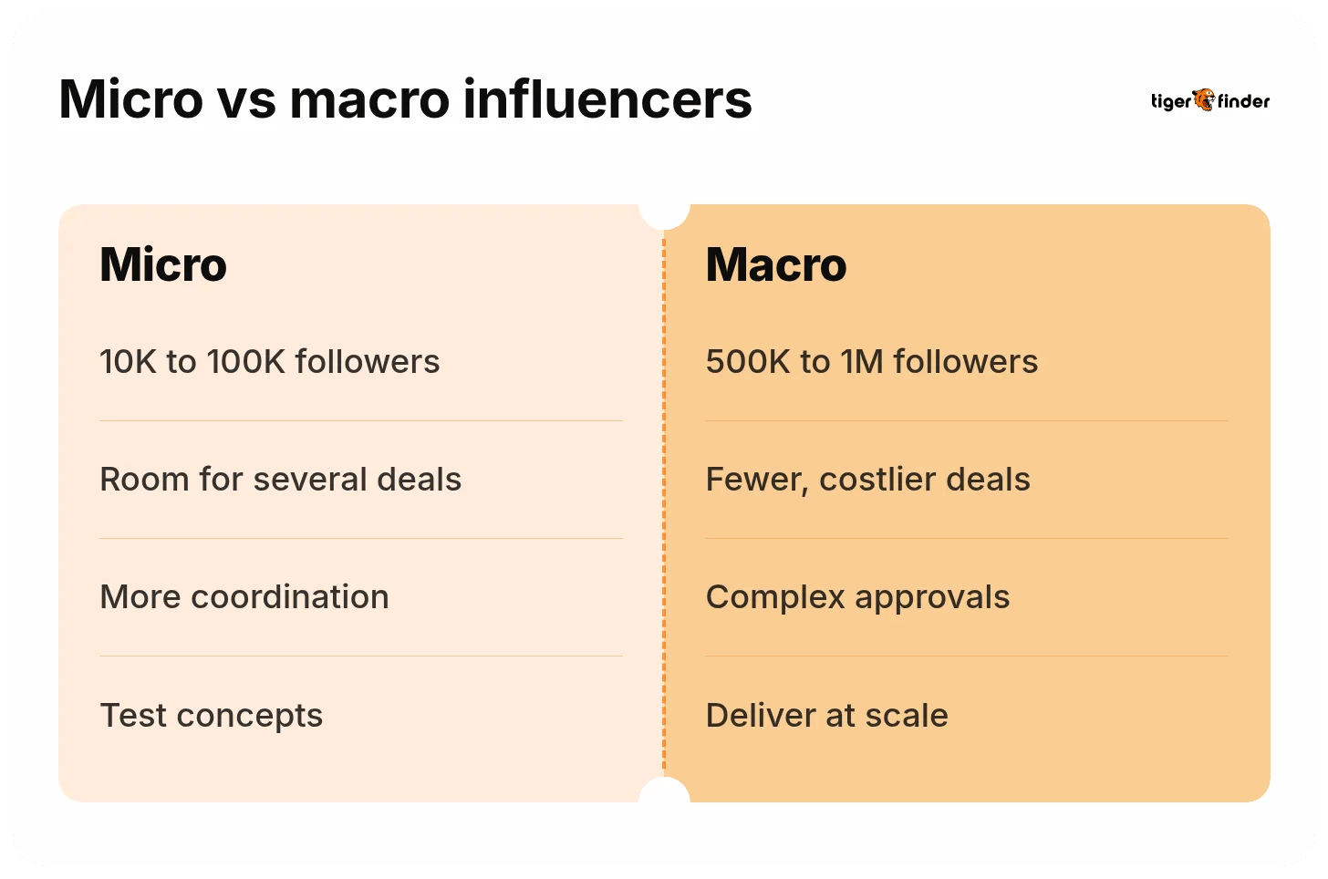 Micro vs macro TikTok influencers: 10K to 100K followers and several deals vs 500K to 1M and fewer, costlier deals