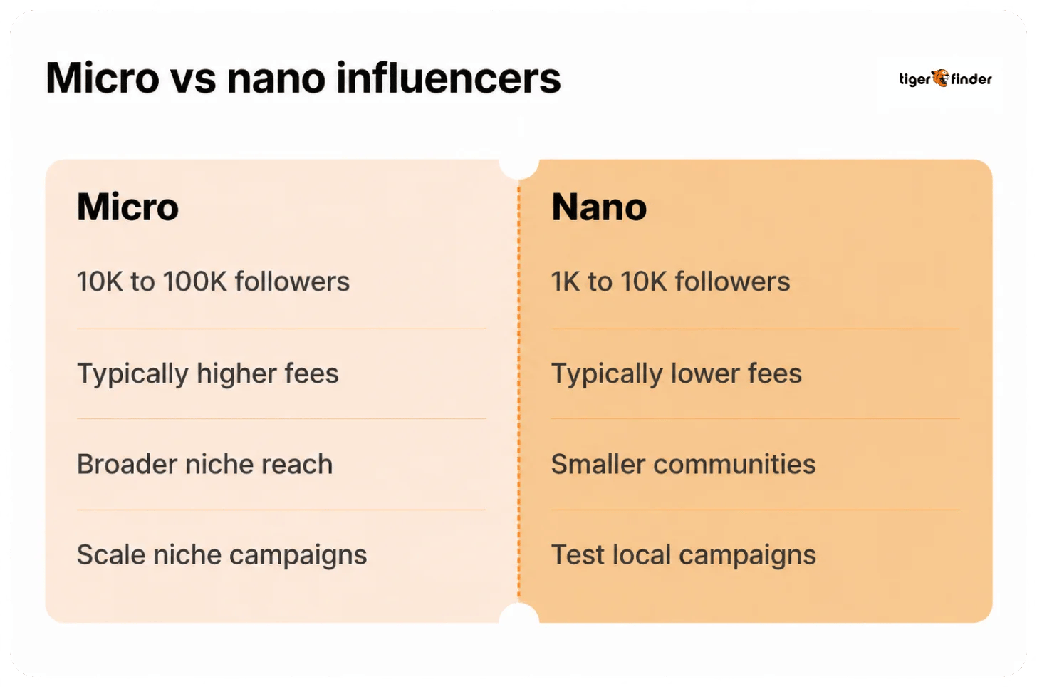 Micro vs nano TikTok influencers: 10K to 100K followers and higher fees vs 1K to 10K, lower fees and local campaign tests