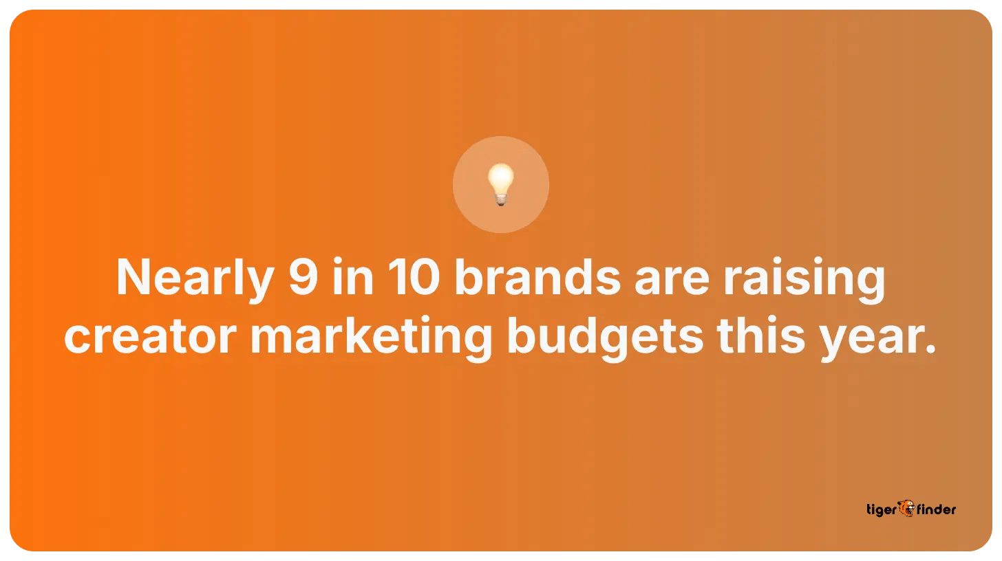 Stat card noting nearly 9 in 10 brands are raising creator marketing budgets this year