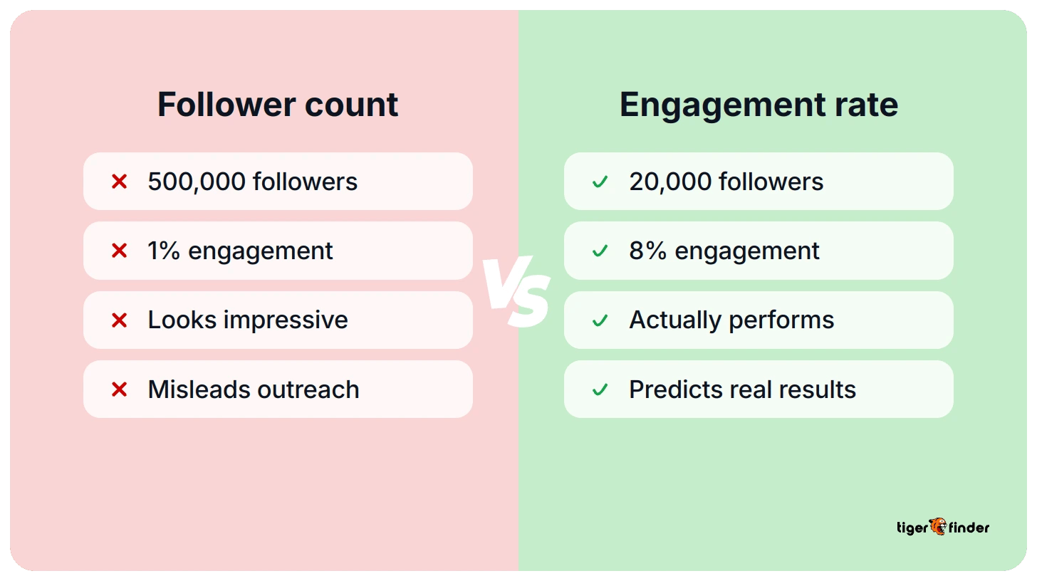 Comparison graphic showing a 20,000-follower creator at 8% engagement outperforming a 500,000-follower creator at 1%