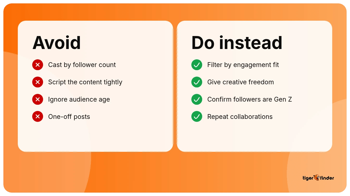 Tiger Finder "Avoid vs Do instead" graphic: avoid casting by follower count, tight scripting, ignoring audience age, and one-off posts; instead filter by engagement fit, give creative freedom, confirm followers are Gen Z, and repeat collaborations