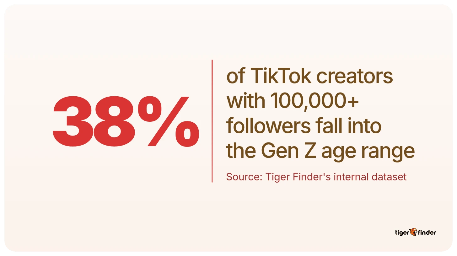 About 38% of TikTok creators with 100,000+ followers fall in the Gen Z age range