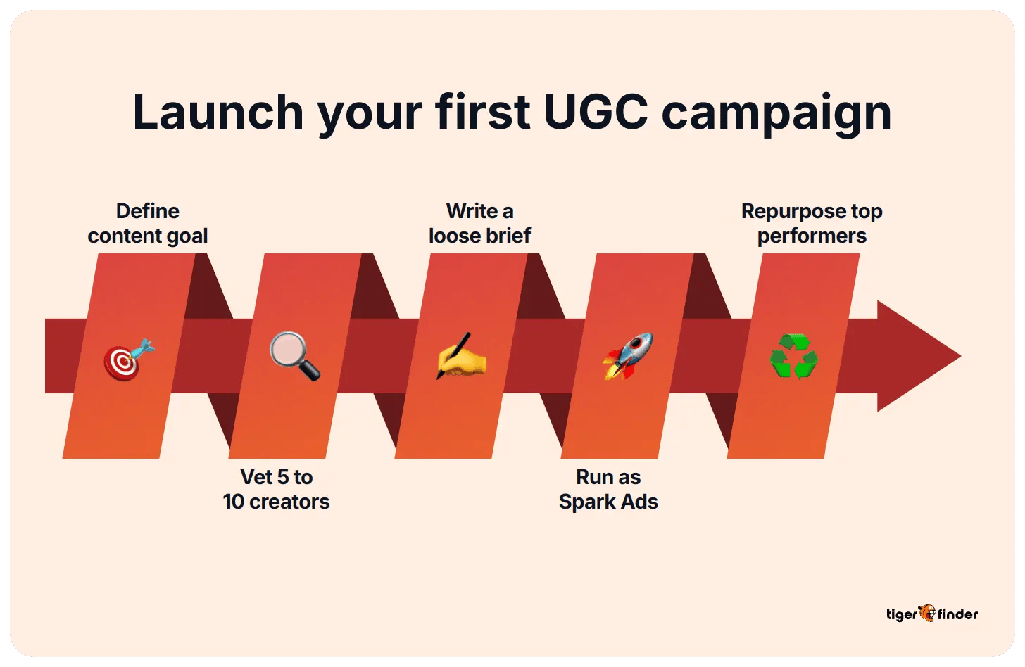 Step diagram for launching a first UGC campaign: define content goal, vet creators, write a brief, run as Spark Ads, repurpose top performers