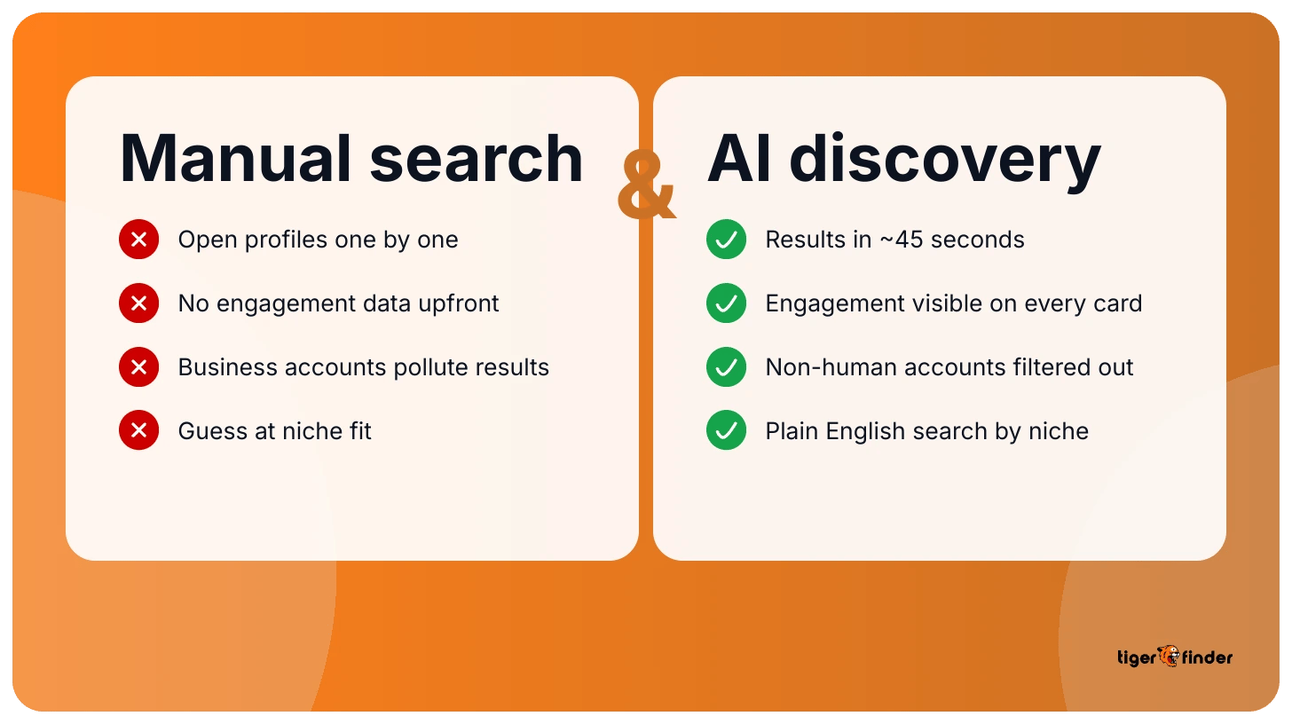 Comparison graphic contrasting slow manual influencer search with faster AI discovery showing engagement data and filtered results