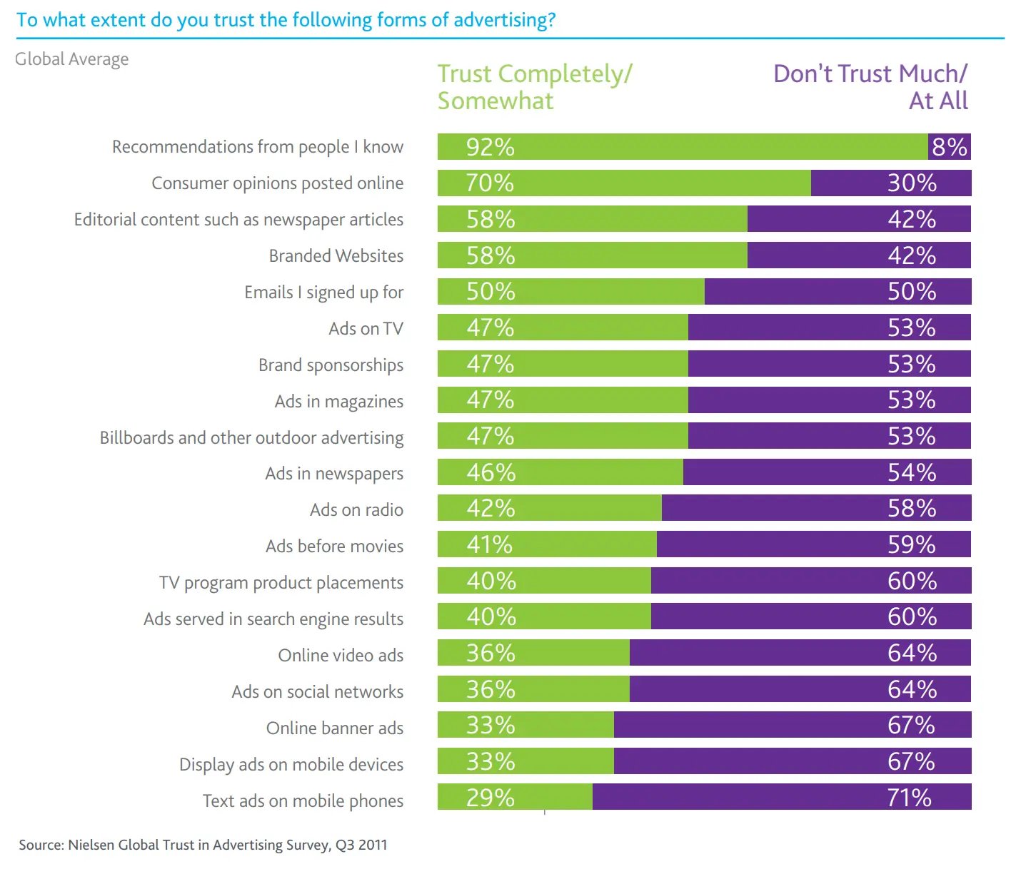 Nielsen bar chart ranking trust in advertising formats, with recommendations from people you know trusted by 92% of consumers
