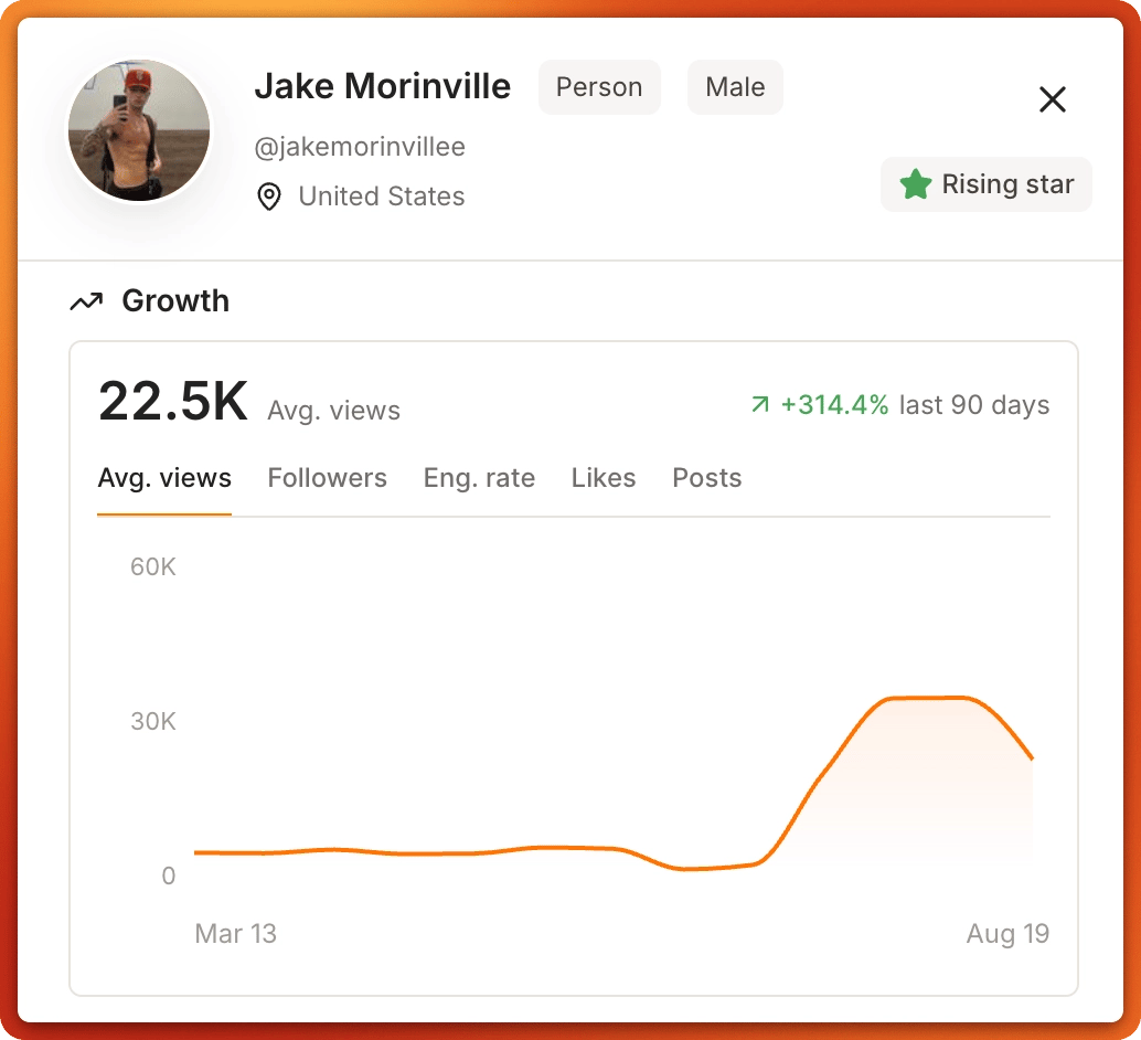 Tiger Finder creator profile with a Rising star badge and average views up 314% in 90 days