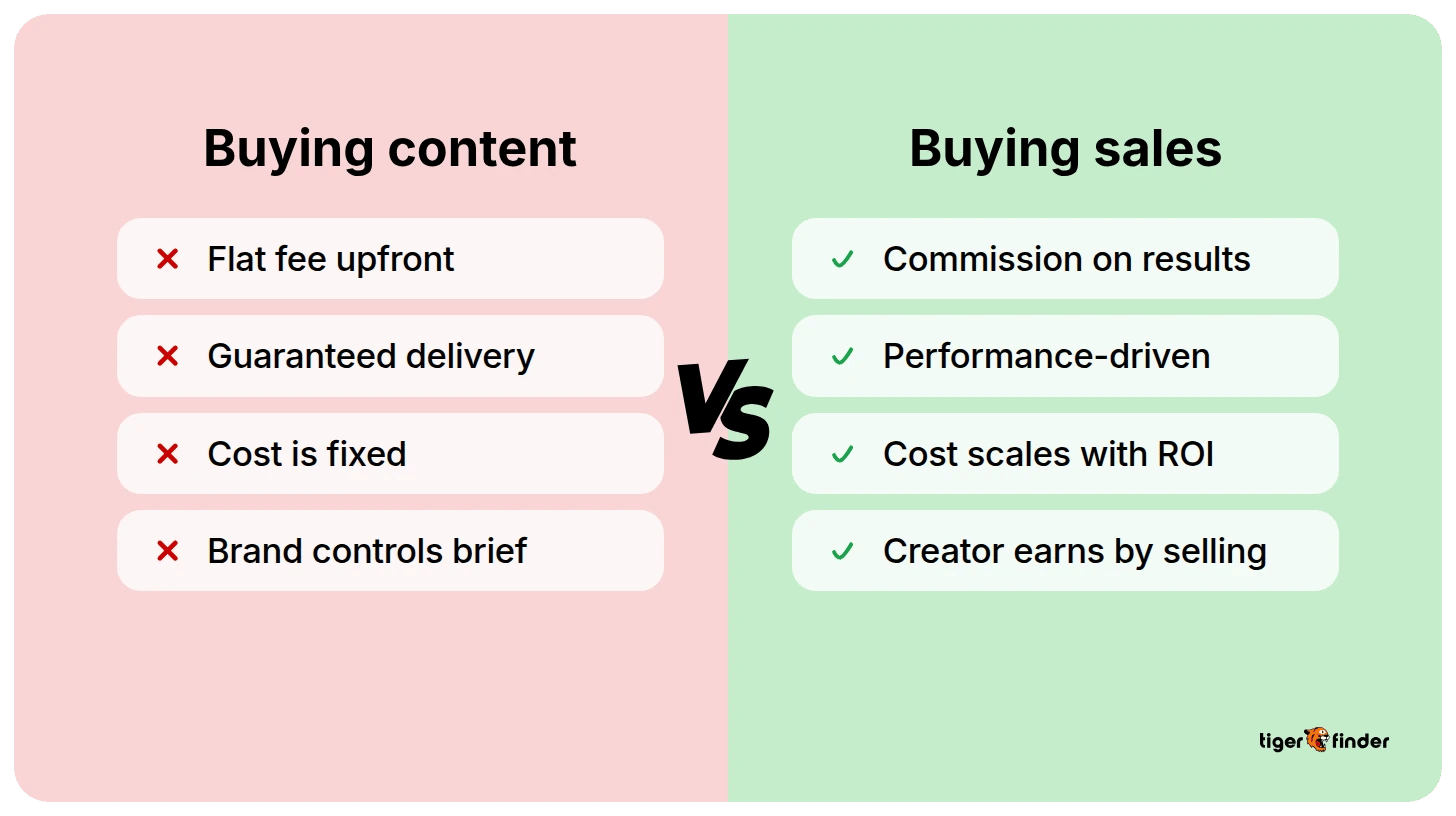 Flat fee, commission, and hybrid structures for TikTok creator deals