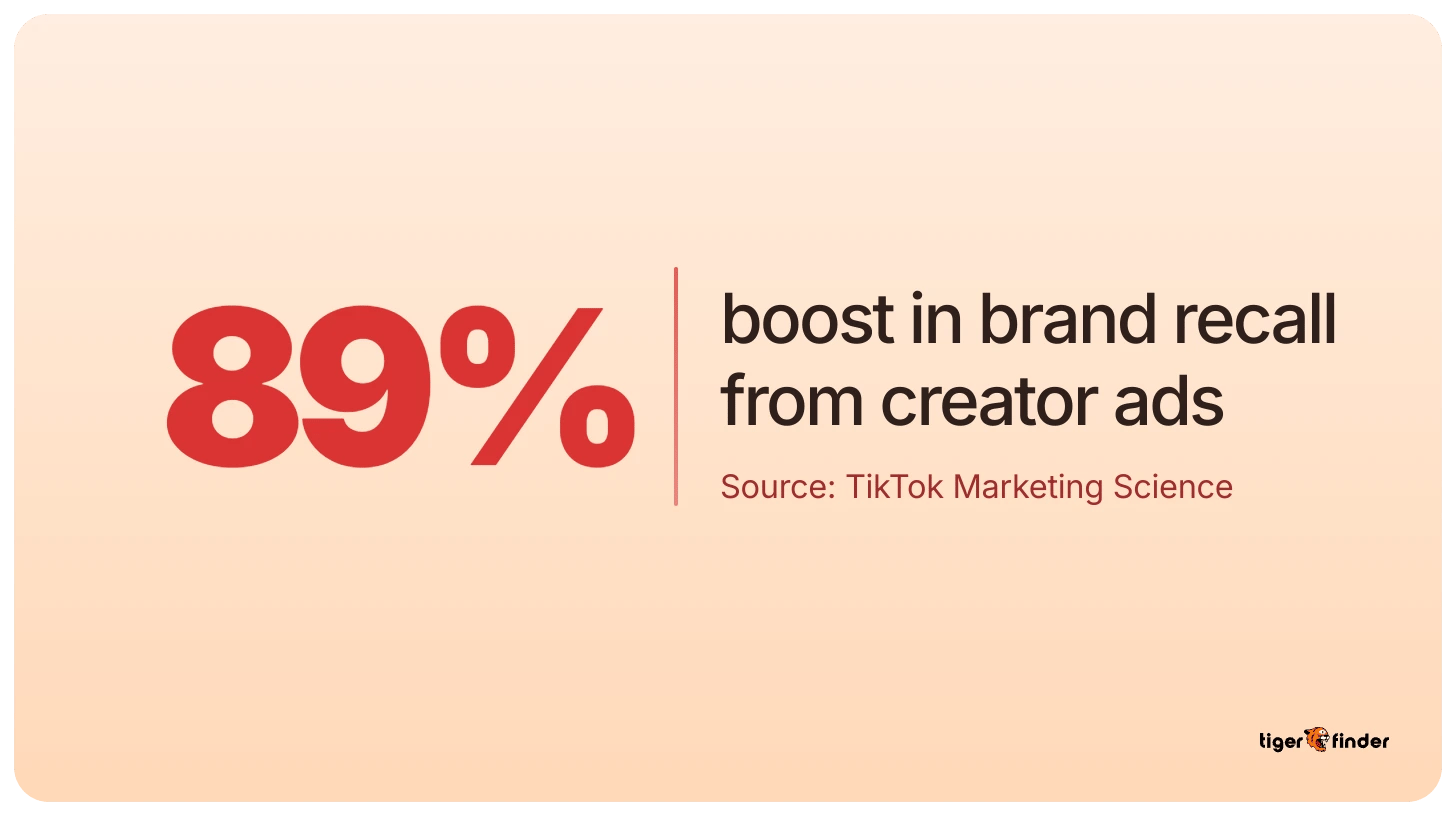 Stat graphic showing an 89% boost in brand recall from creator ads, sourced from TikTok Marketing Science