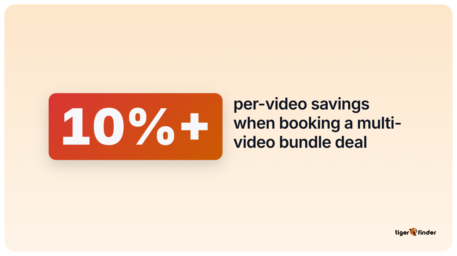 Statistic showing 10% or more per-video savings when brands book a multi-video bundle deal with a TikTok influencer