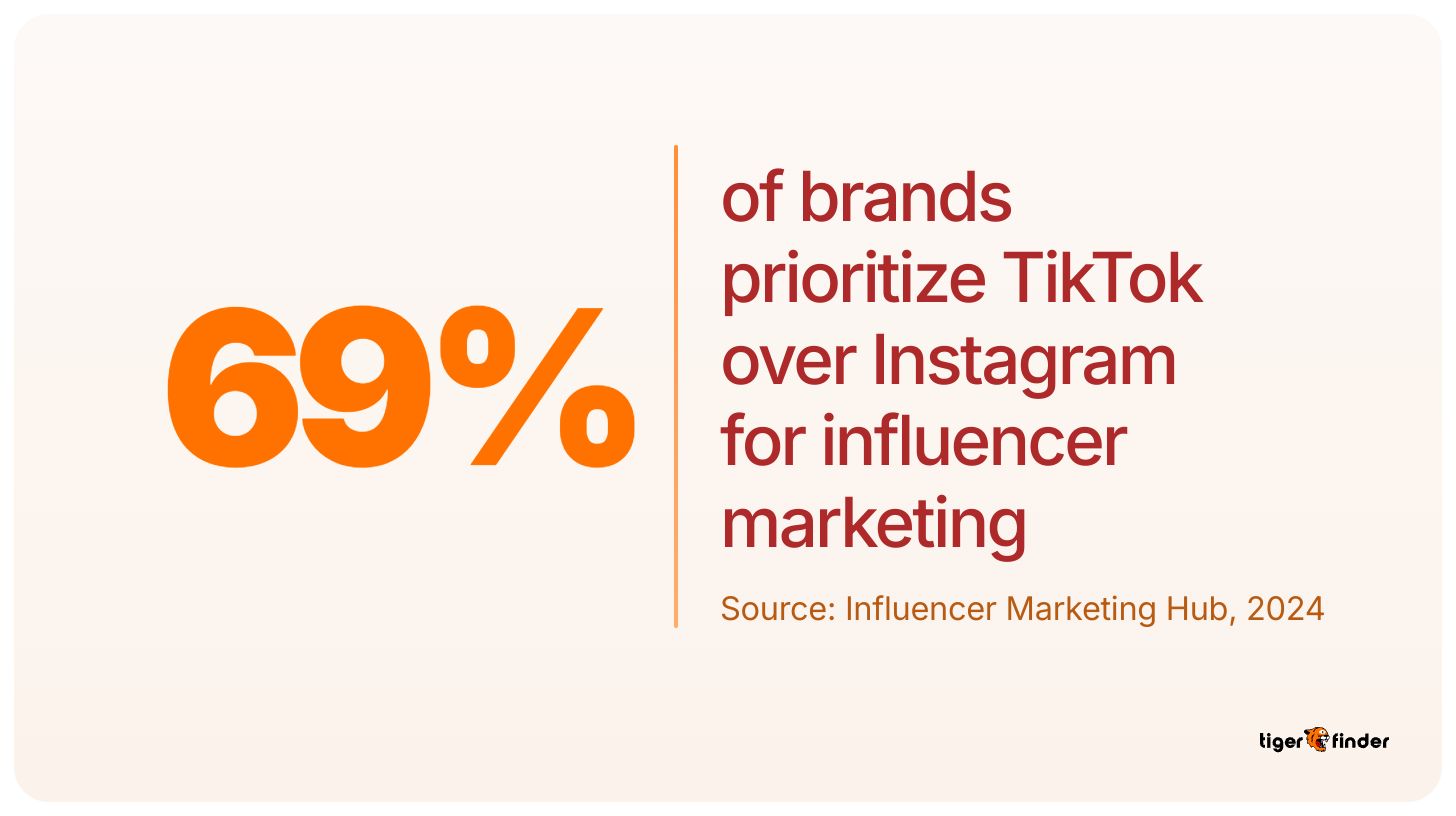 Statistic showing 69% of brands prioritize TikTok over Instagram for influencer marketing, source Influencer Marketing Hub 2024