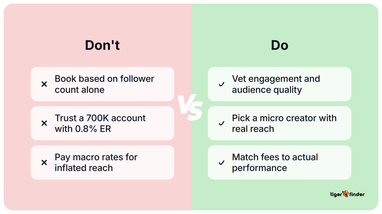 Comparison of mistakes versus best practices when setting TikTok influencer rates, including vetting engagement over follower count