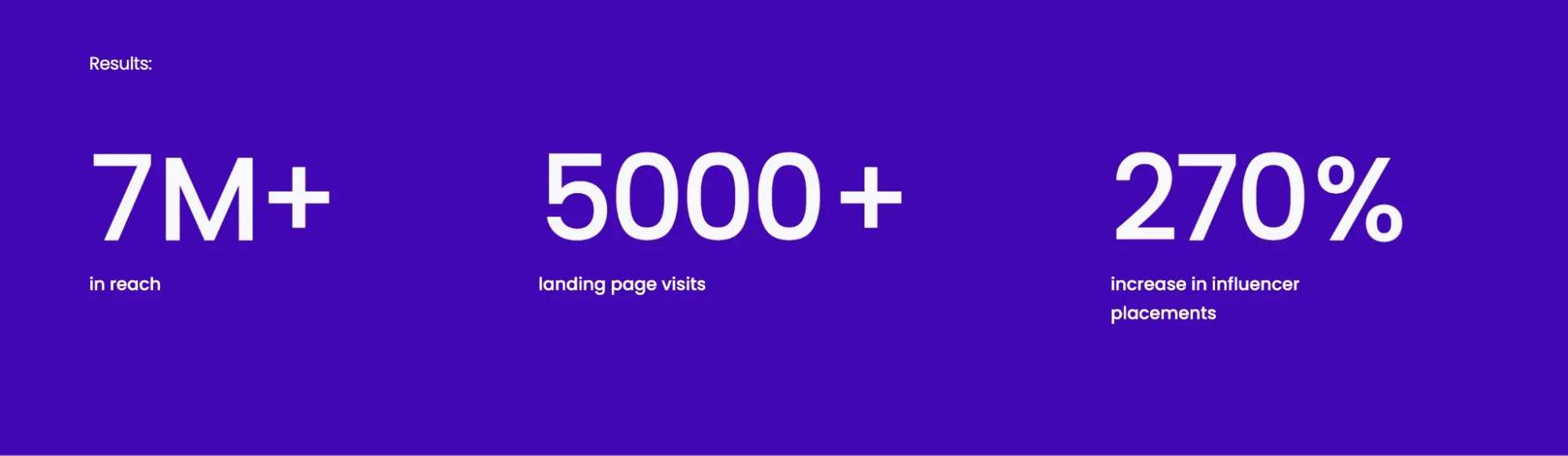 TopRank Marketing results for the Mitel B2B influencer program: 7M+ in reach, 5000+ landing page visits, and a 270% increase in influencer placements
